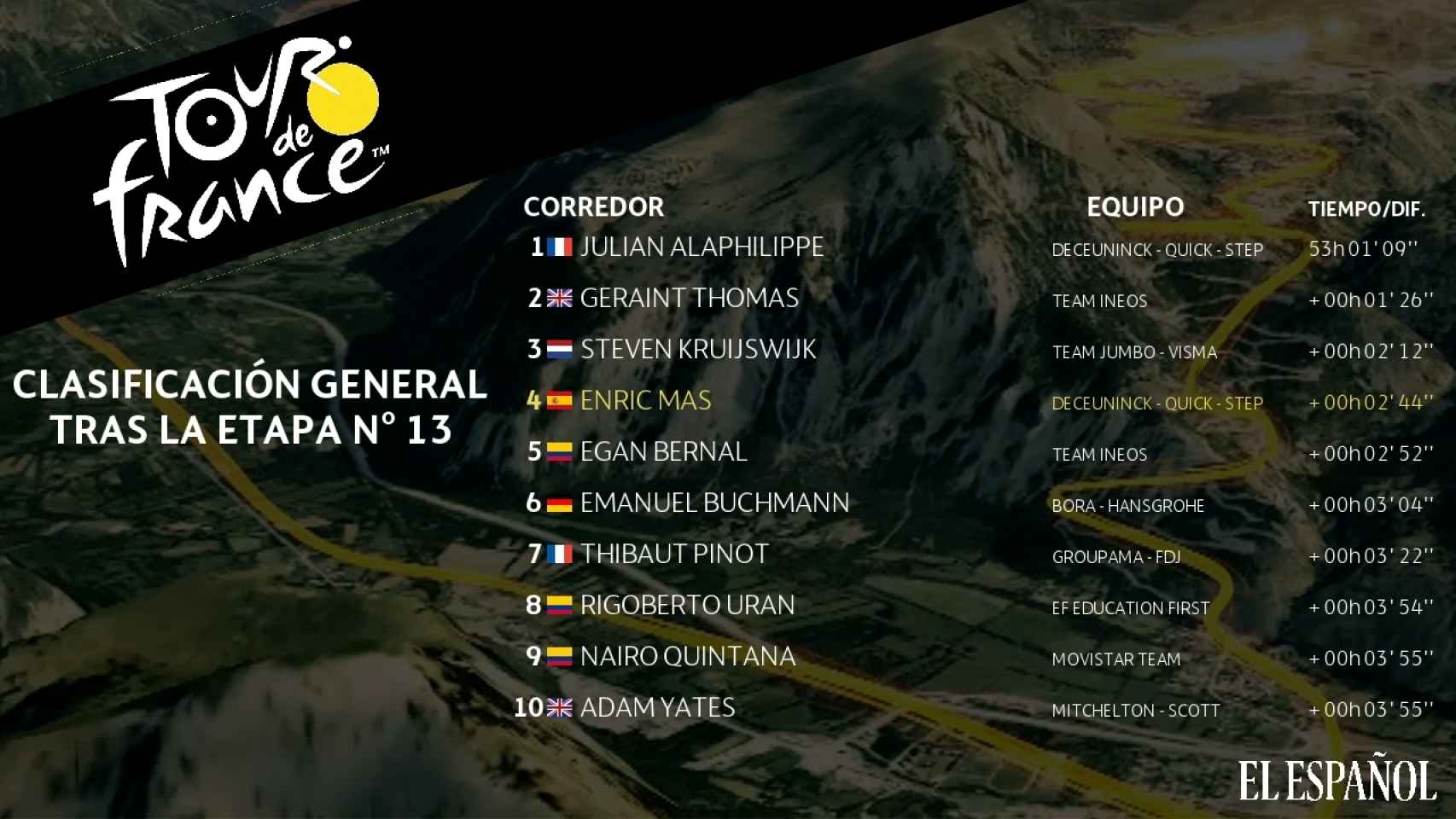 Clasificación general tras la etapa nº13 del Tour de Francia