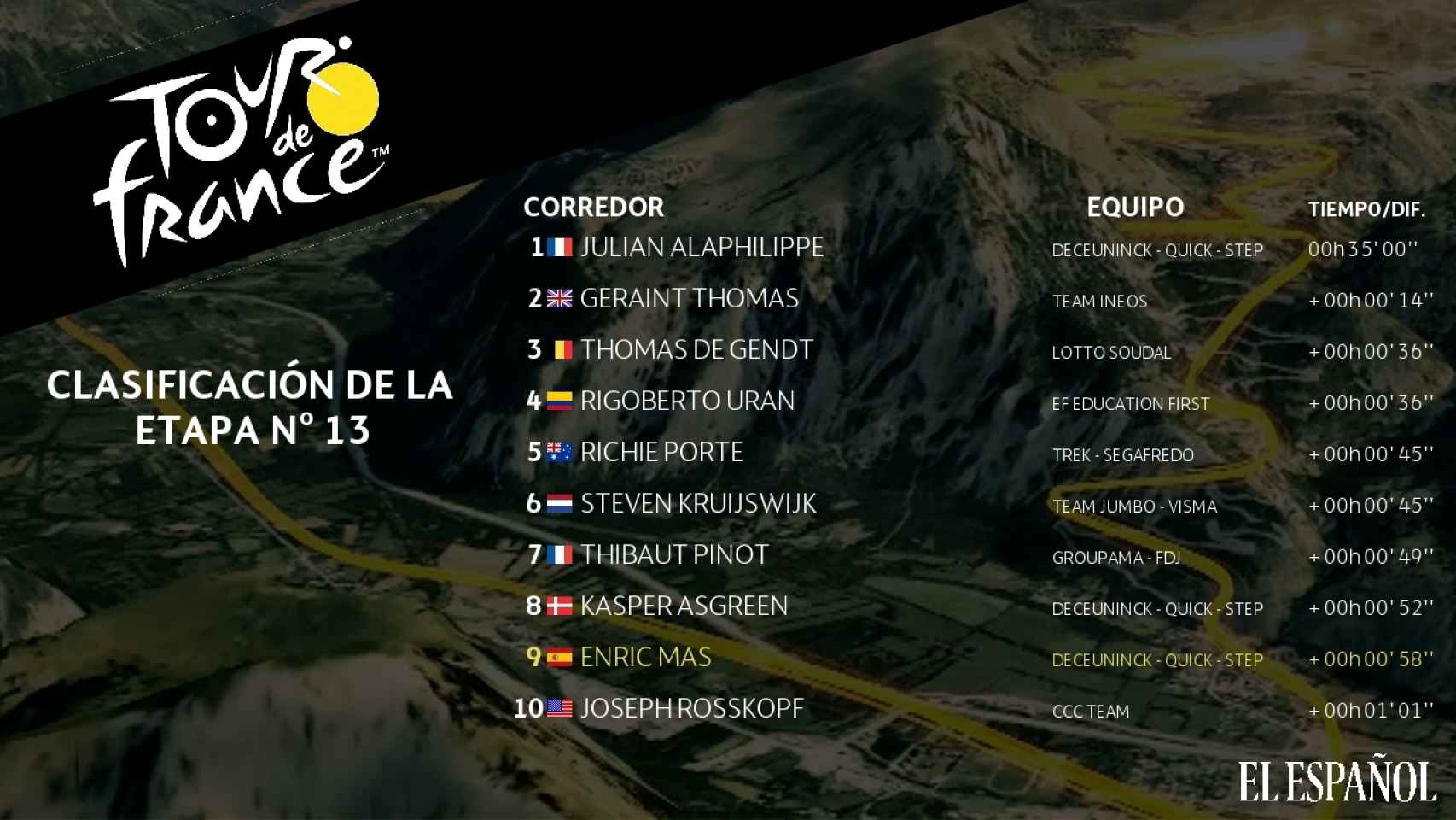 Clasificación de la etapa nº13 del Tour de Francia