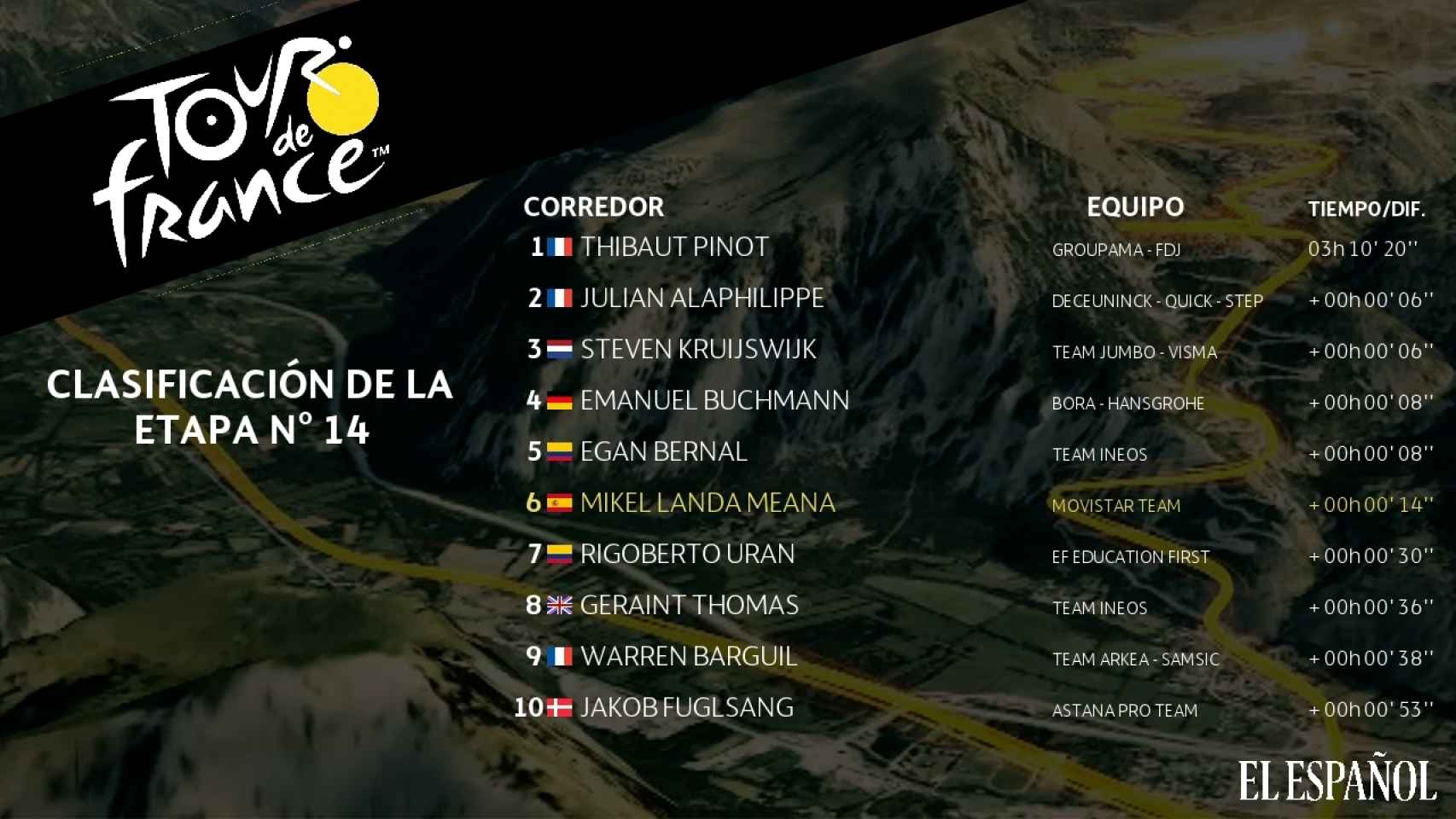 Clasificación de la etapa nº14 del Tour de Francia