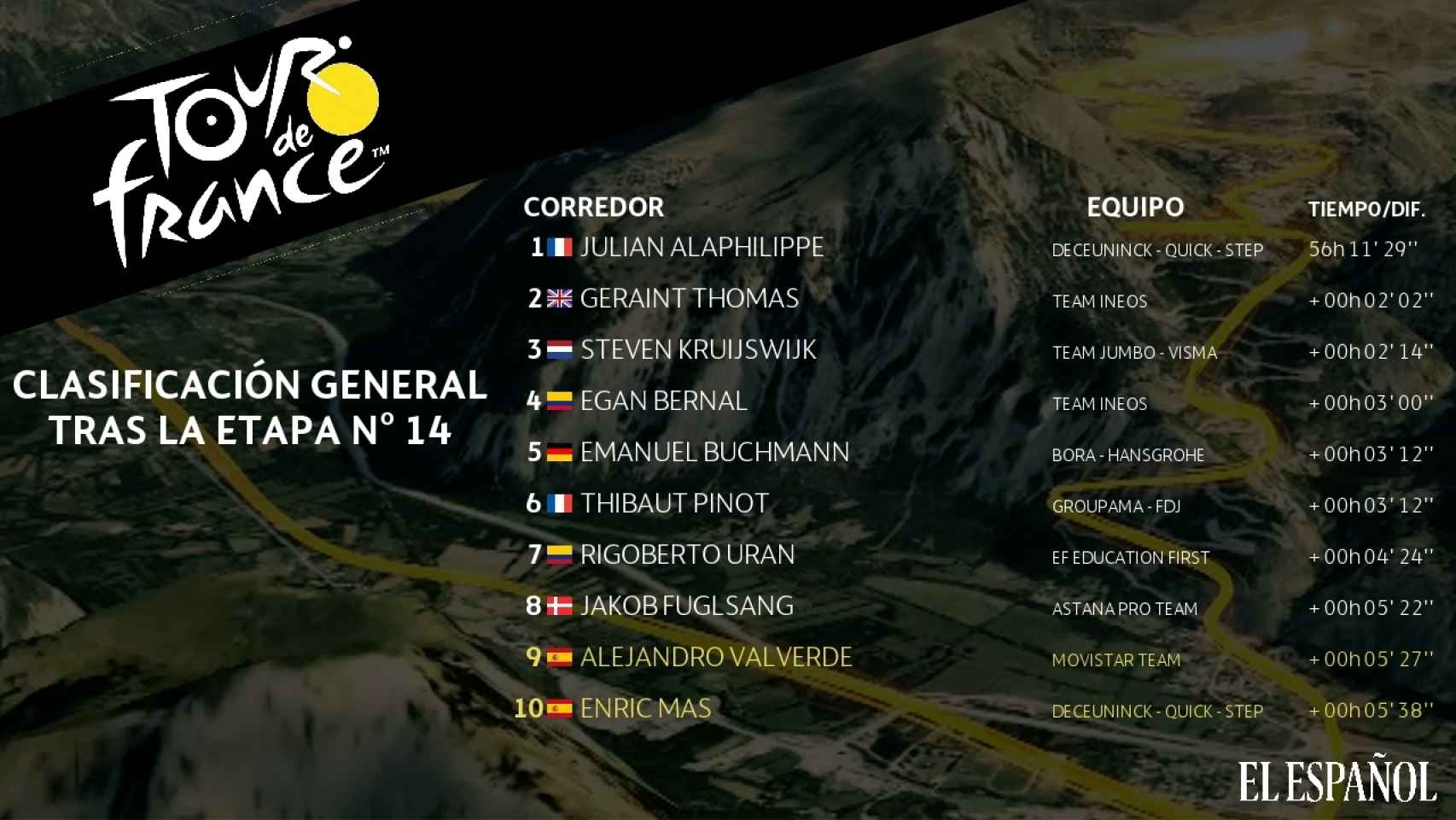 Clasificación general del Tour de Francia tras la etapa nº14