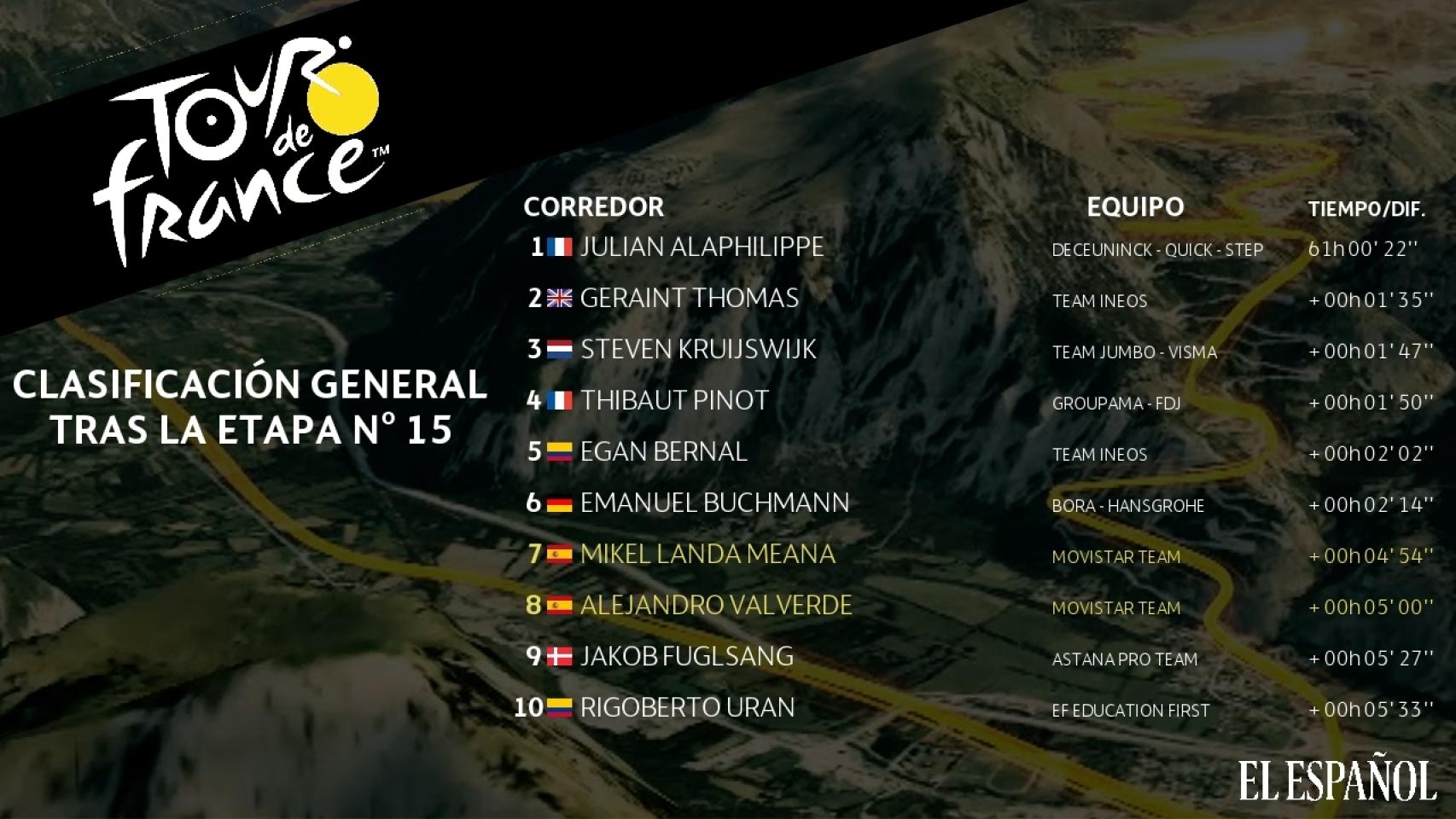 Clasificación general Tour de Francia