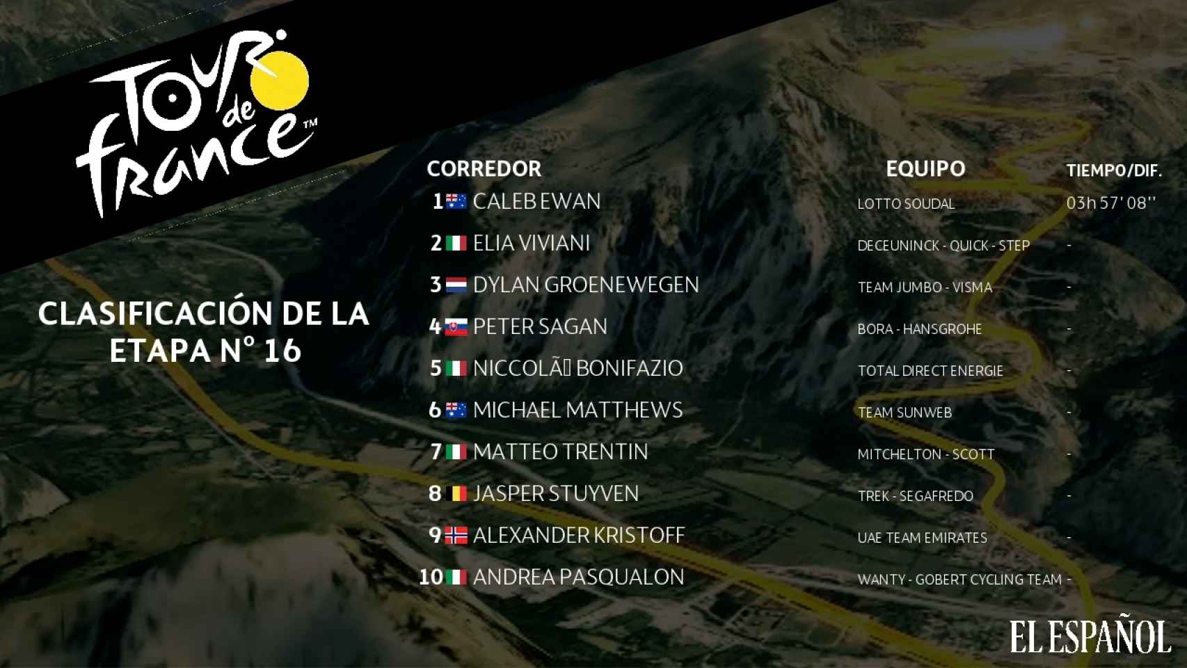 Clasificación de la etapa 16 del Tour de Francia 2019