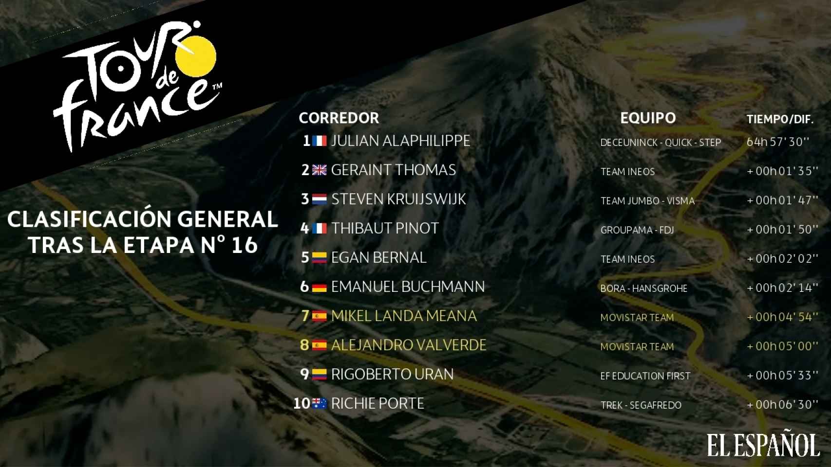 Clasificación general del Tour de Francia 2019 tras la 16ª etapa