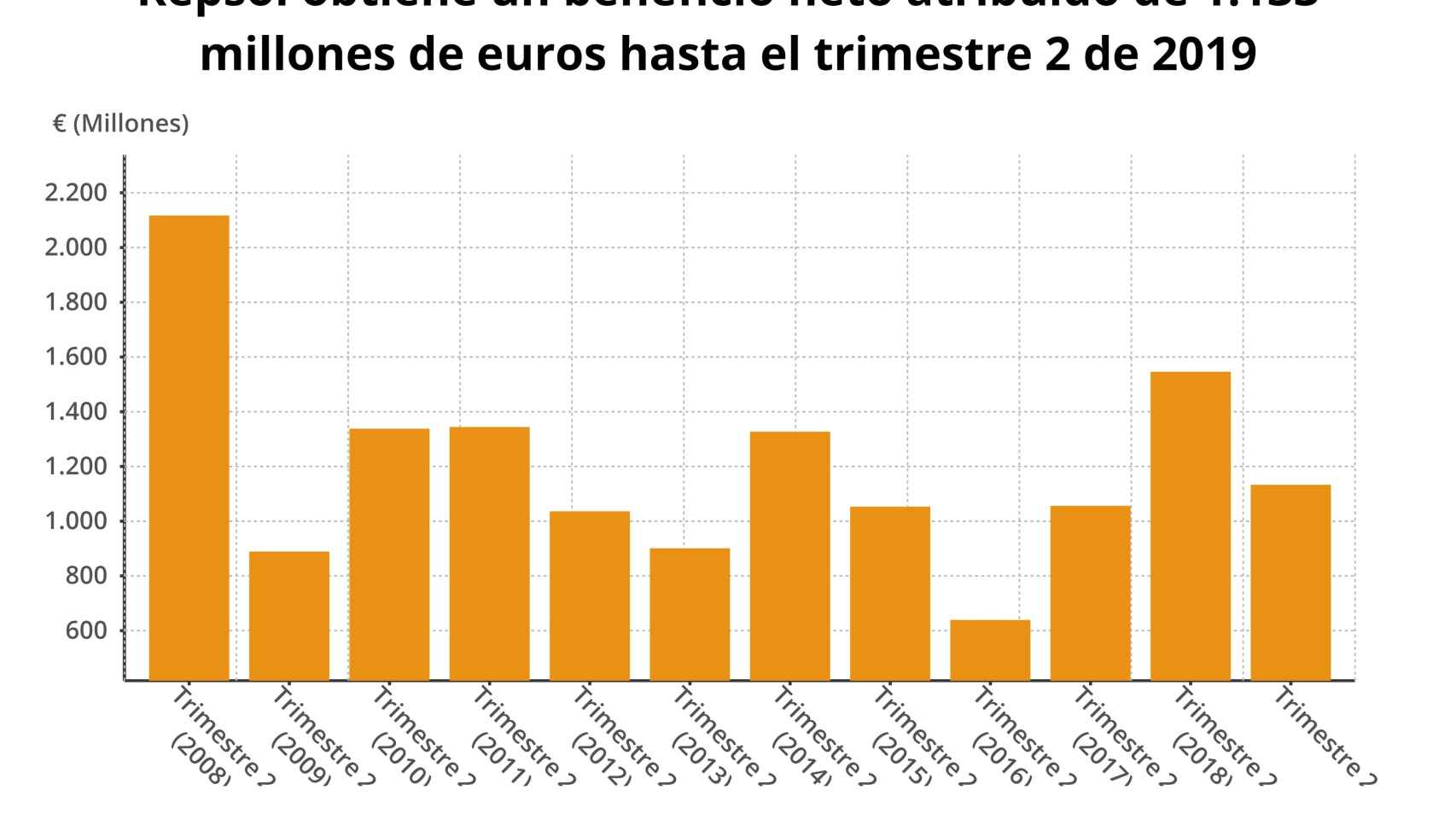Gráfico del beneficio del segundo trimestre de Repsol en los últimos años.