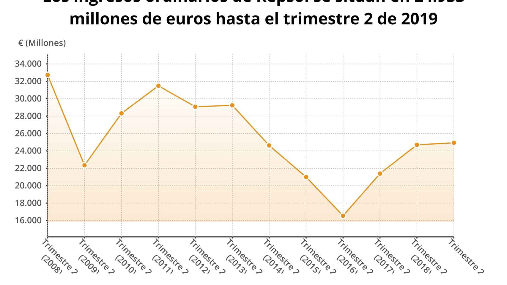 Gráfico de los ingresos de Repsol en el primer semestre de los últimos años.