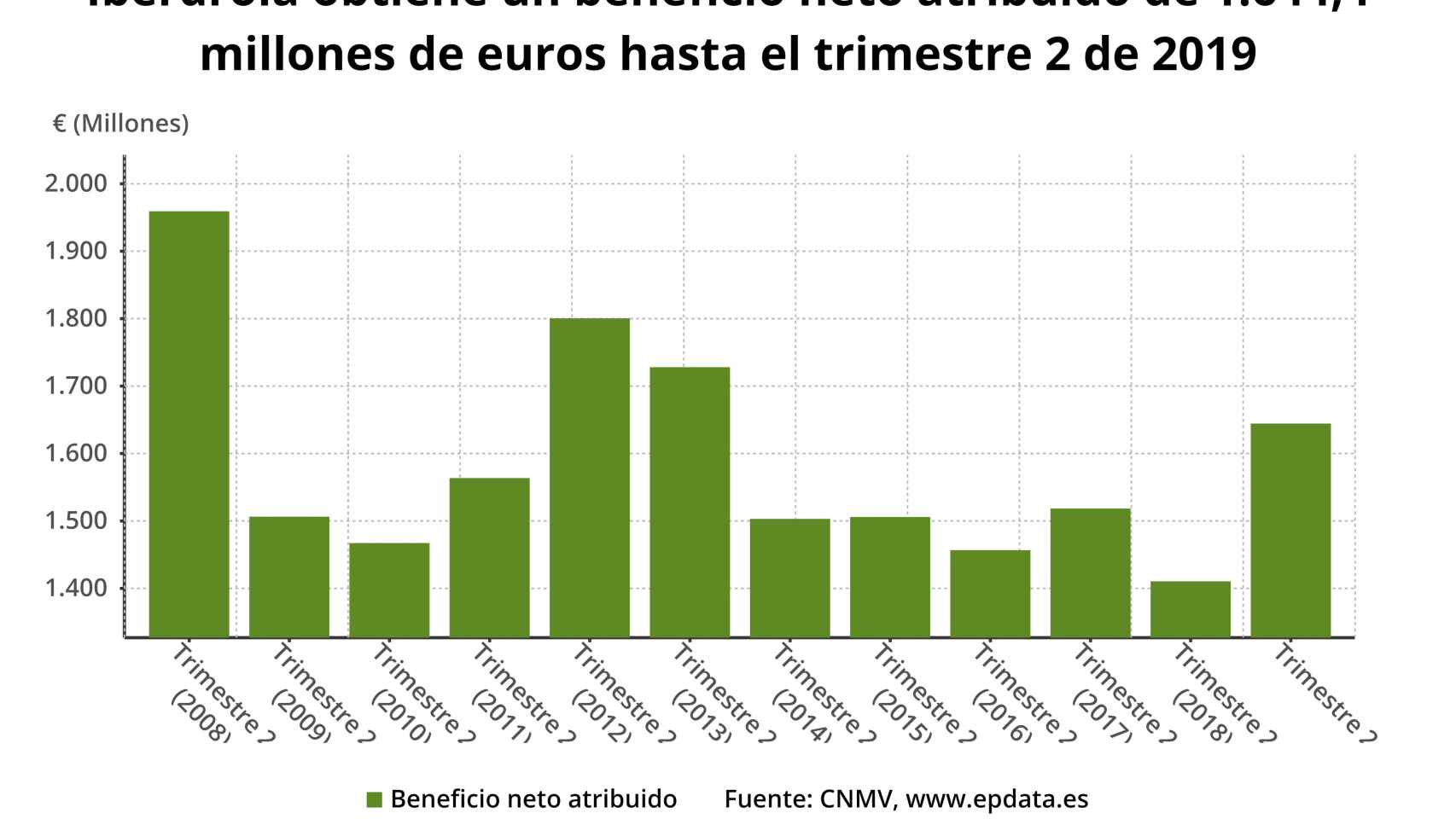 Gráfico del beneficio de Iberdrola hasta junio en los últimos años.