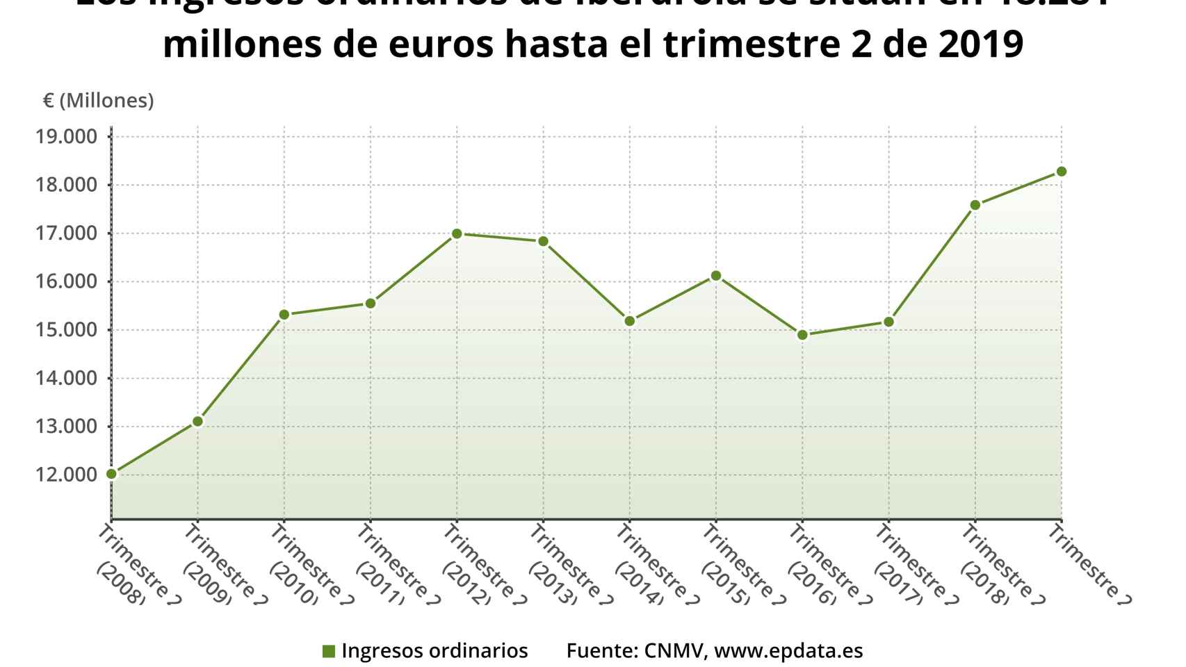 Gráfico de los ingresos de Iberdrola hasta junio en los últimos años.