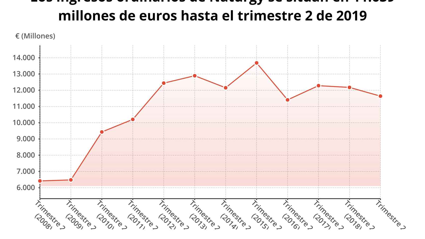 Gráfico de los ingresos de Naturgy en el primer semestre de los últimos años.