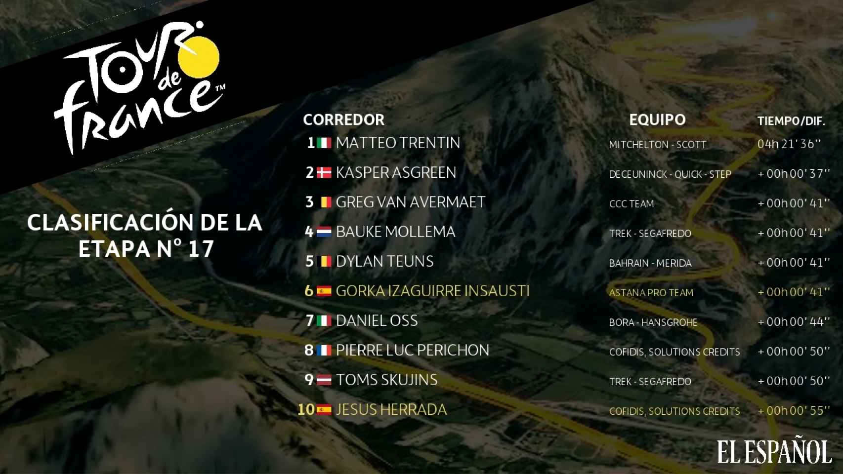 Clasificación de la etapa 17ª del Tour de Francia 2019