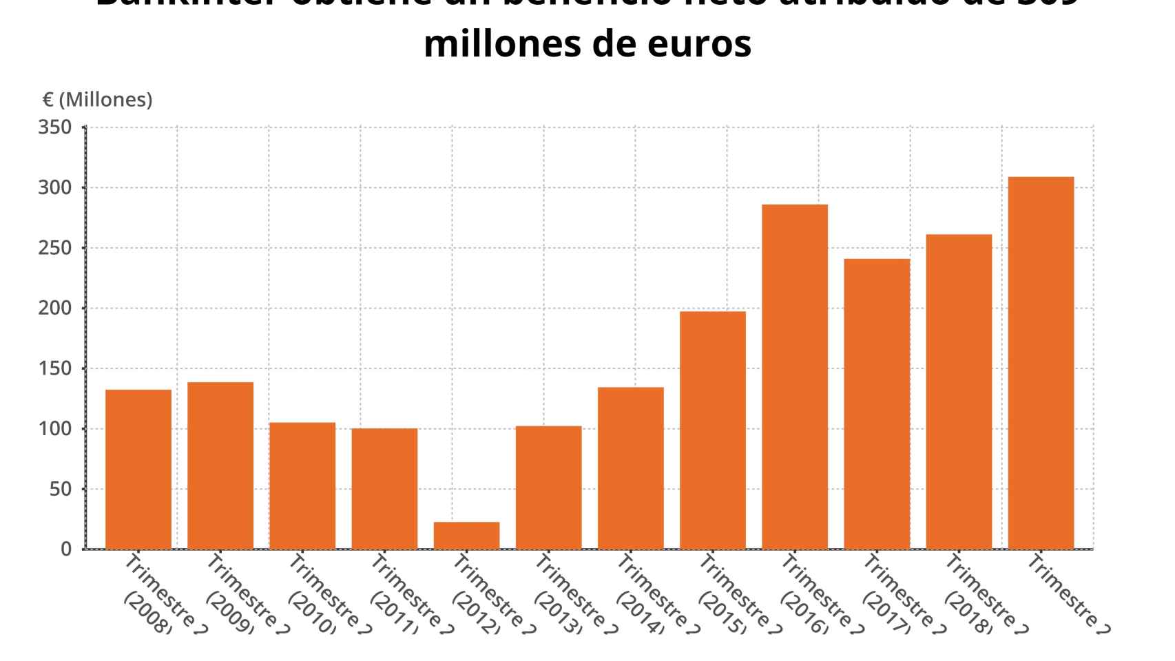 Gráfico del beneficio del primer semestre de Bankinter en los últimos años.