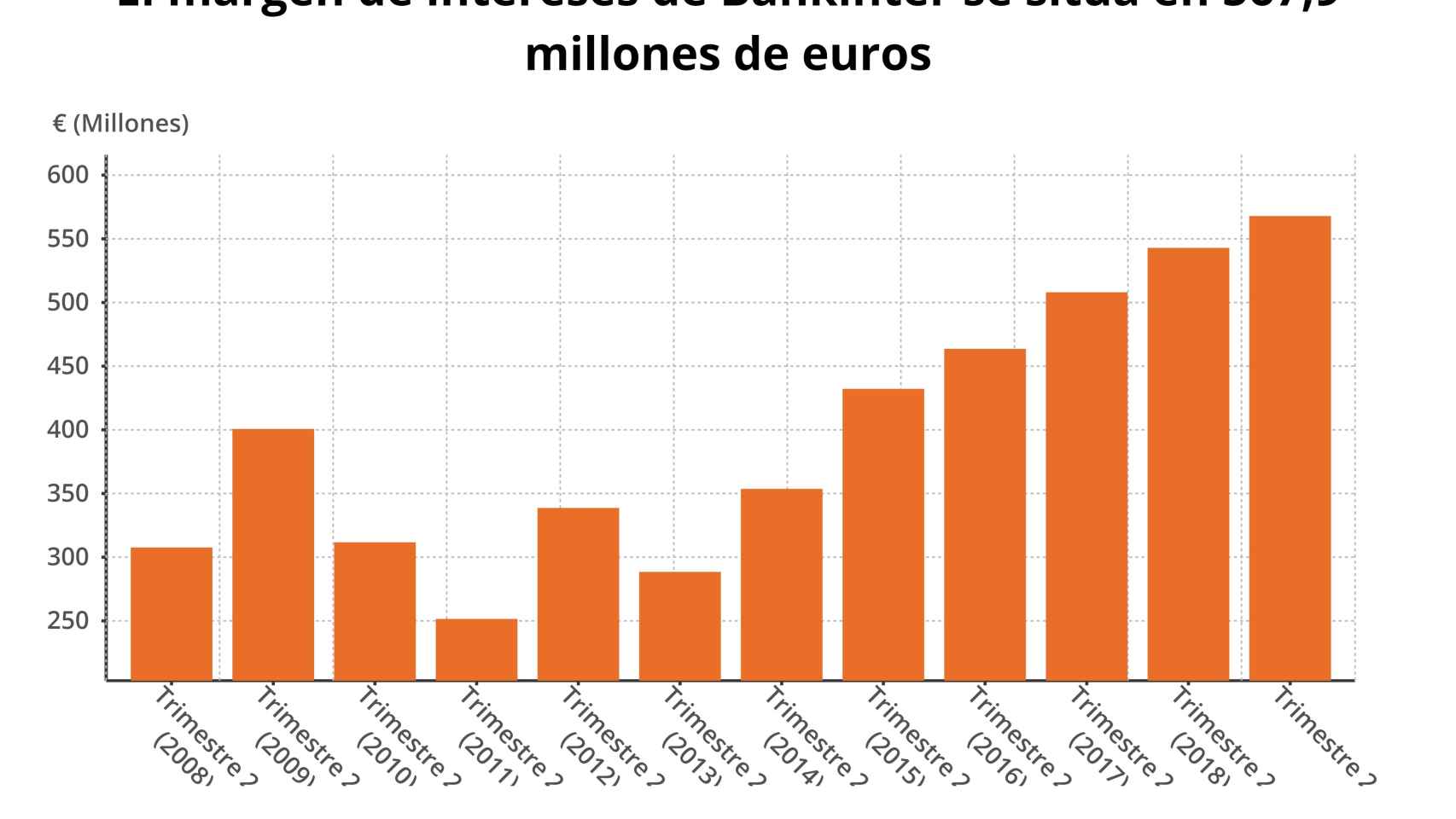 Gráfico del margen de interés de Bankinter hasta junio en los últimos años.
