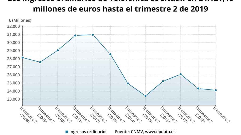 Gráfico que muestra la evolución de los ingresos de Telefónica.