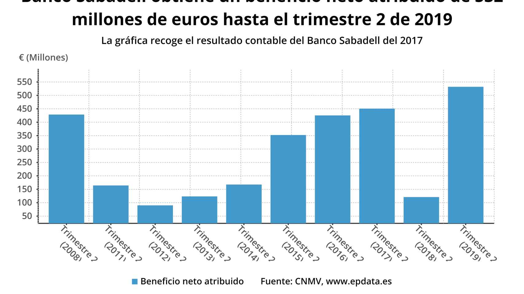 Gráfico de beneficio de Sabadell en el primer semestre de los últimos años.