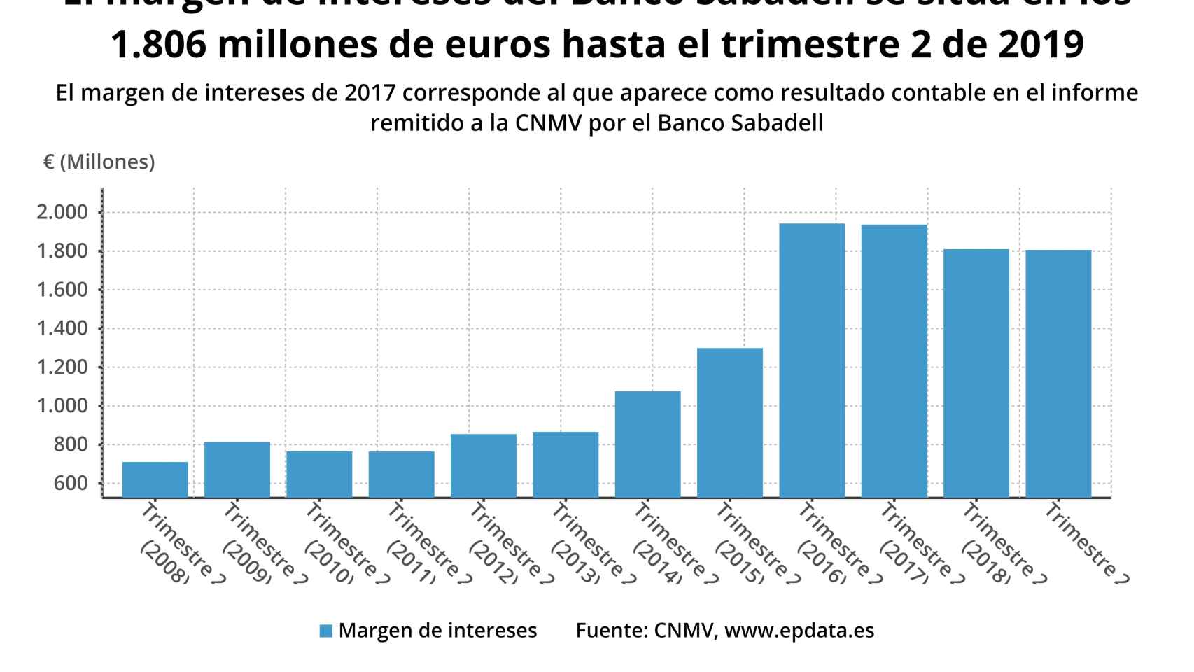 Gráfico del margen de interés de Sabadell en el primer semestre de los últimos años.