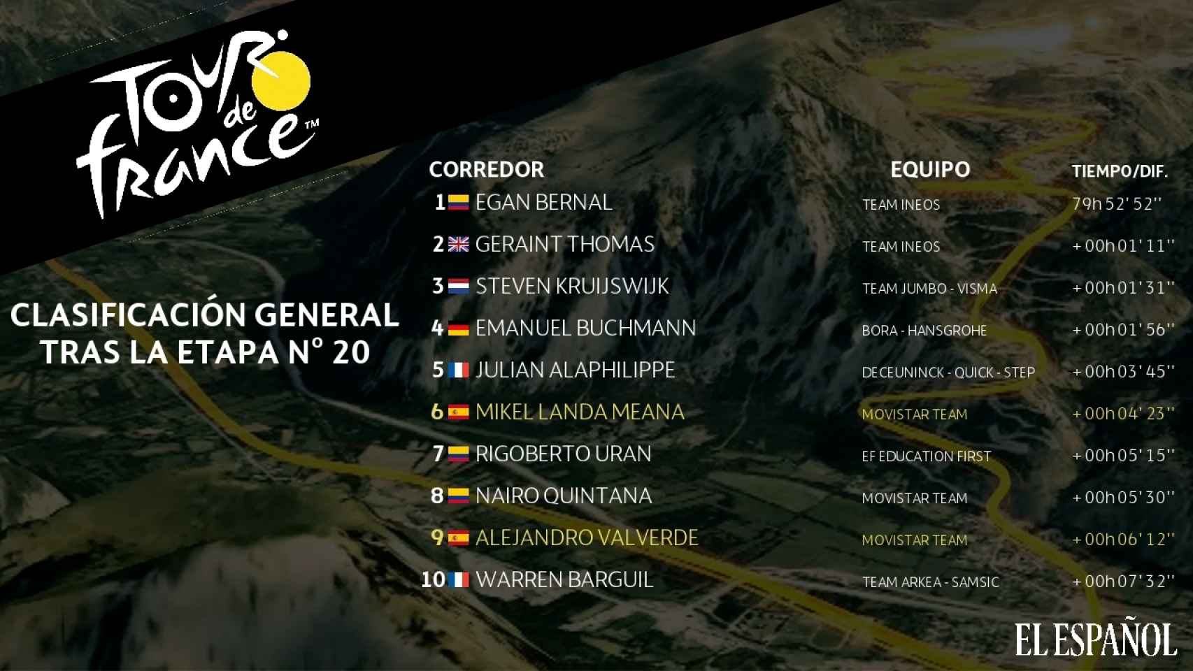 Clasificación general del Tour de Francia tras la etapa nº20