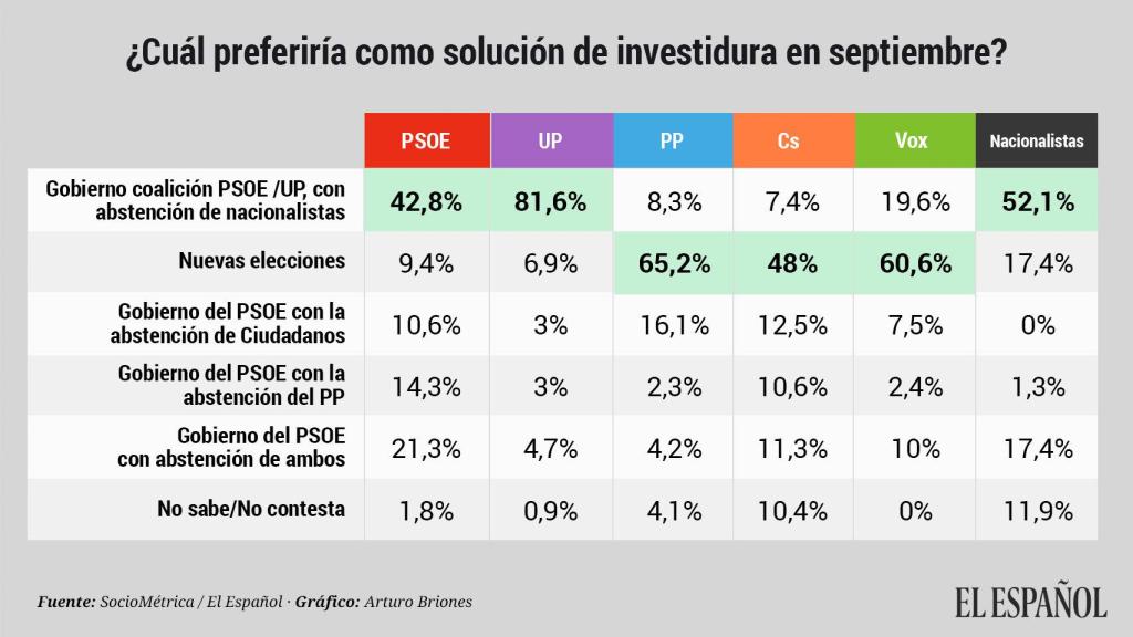 ¿Cuál preferiría como solución de investidura?