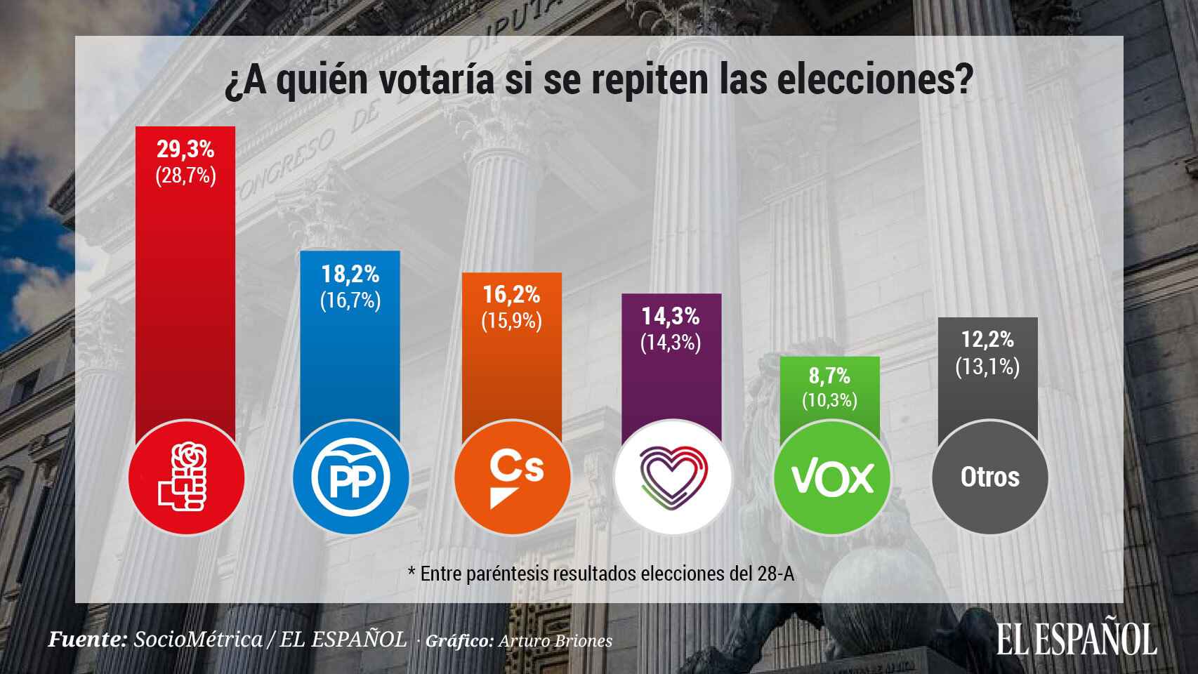 Las leves subidas de PSOE y PP no resolverían el bloqueo en unas nuevas elecciones.