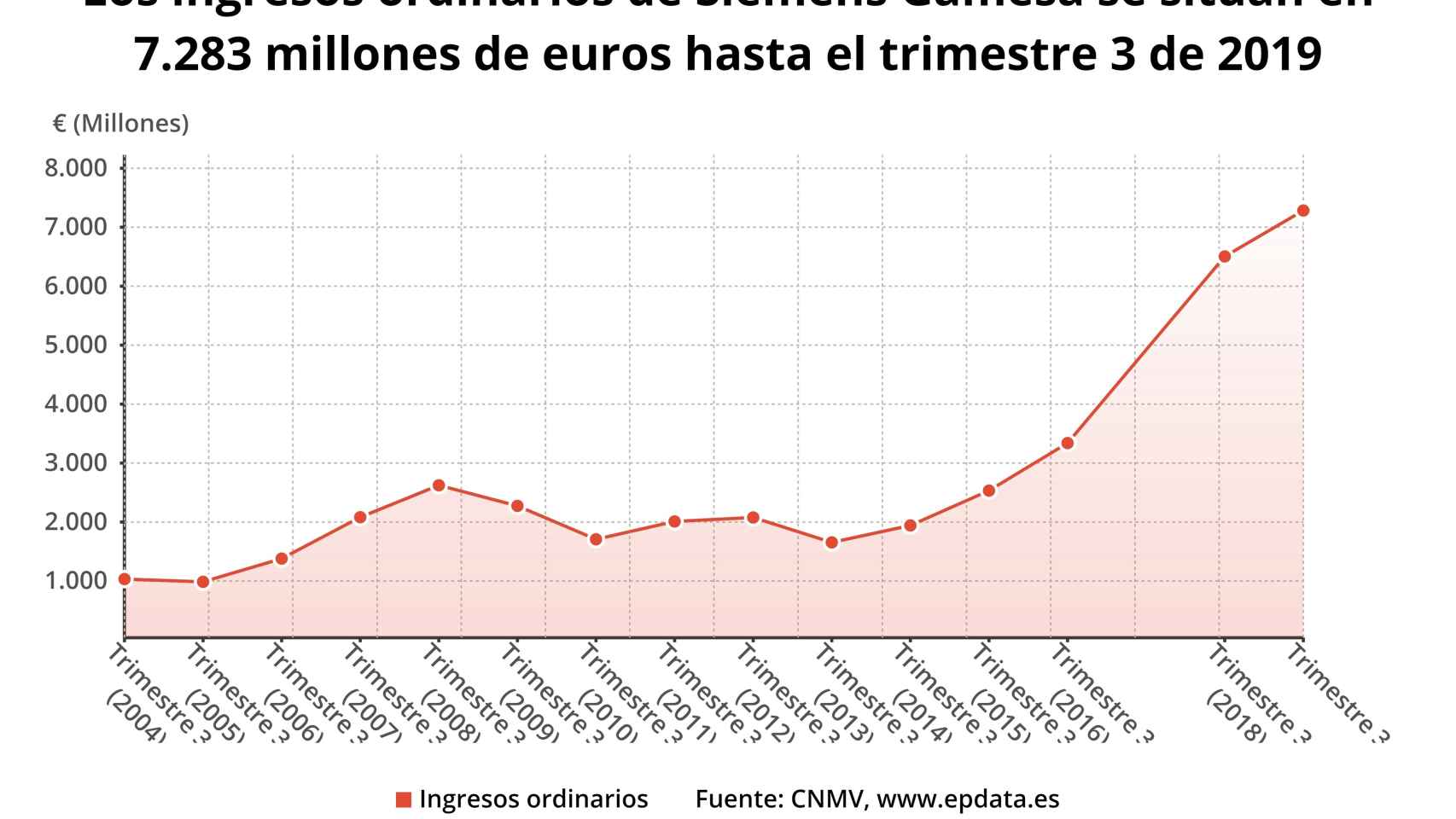 Gráfico que presenta la evolución de los ingresos de Siemens Gamesa.