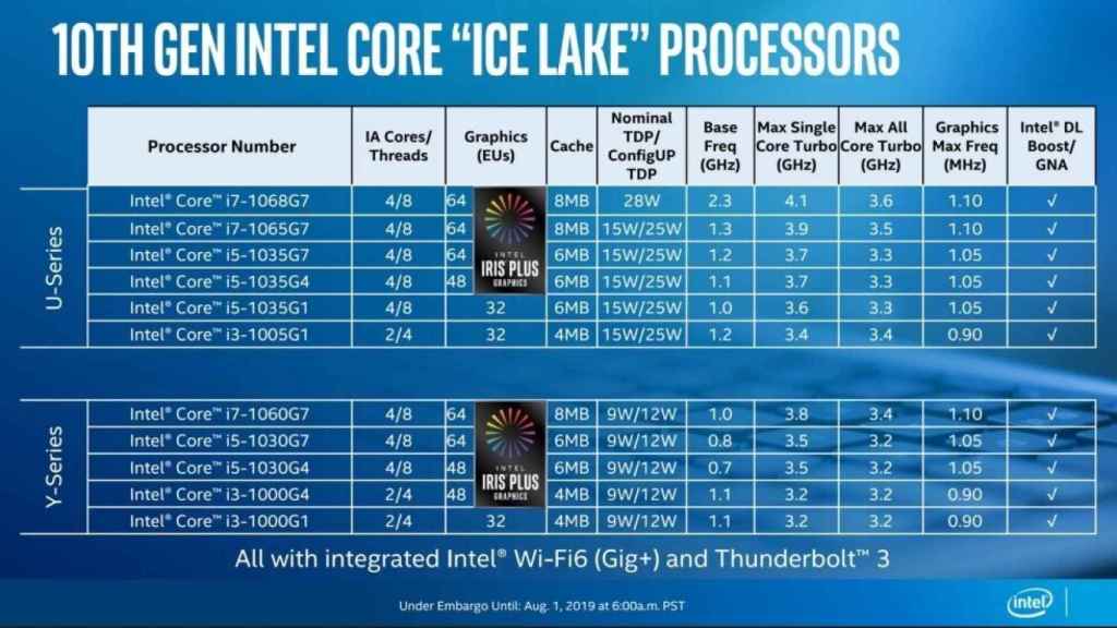 Procesadores Intel a 10 nanómetros.