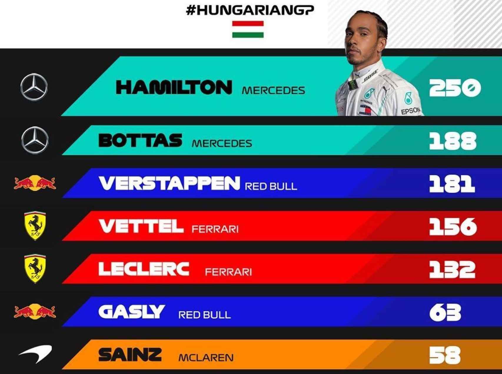 Clasificación del mundial de pilotos tras el GP de Hungría de F1