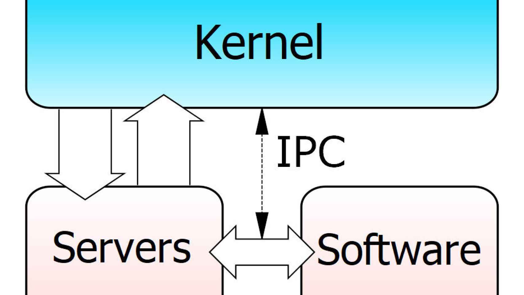Funcionamiento de un microkernel
