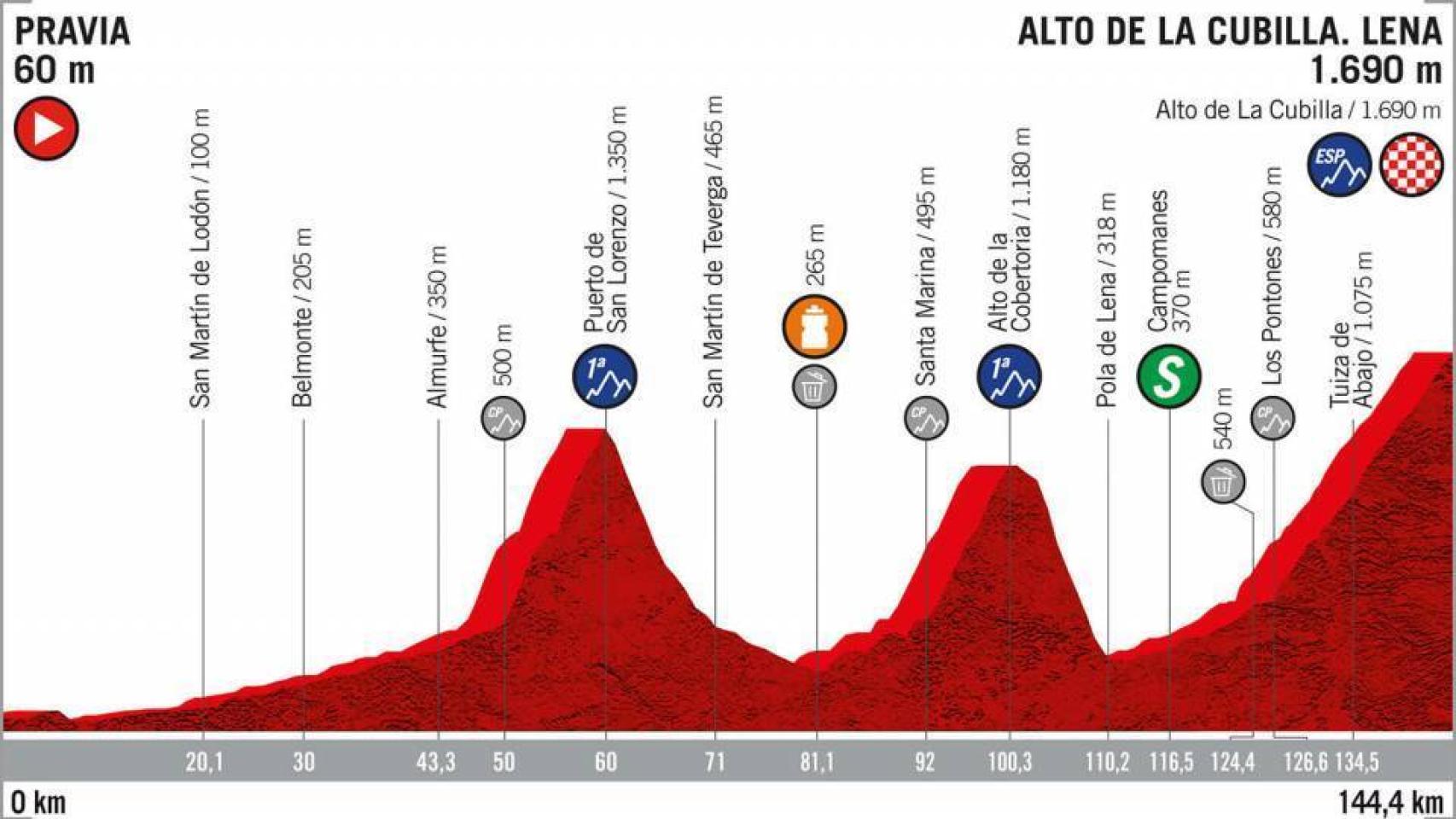 Así Serán Las 21 Etapas De La Vuelta A España 2019 Recorrido Y Perfiles 