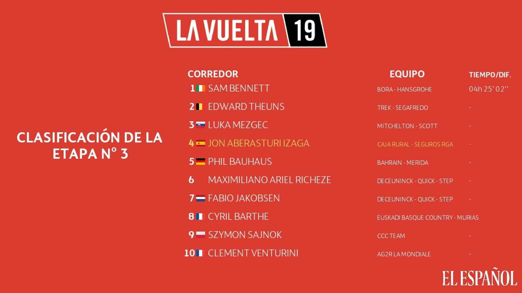 Clasificación de la etapa 3 de La Vuelta a España 2019