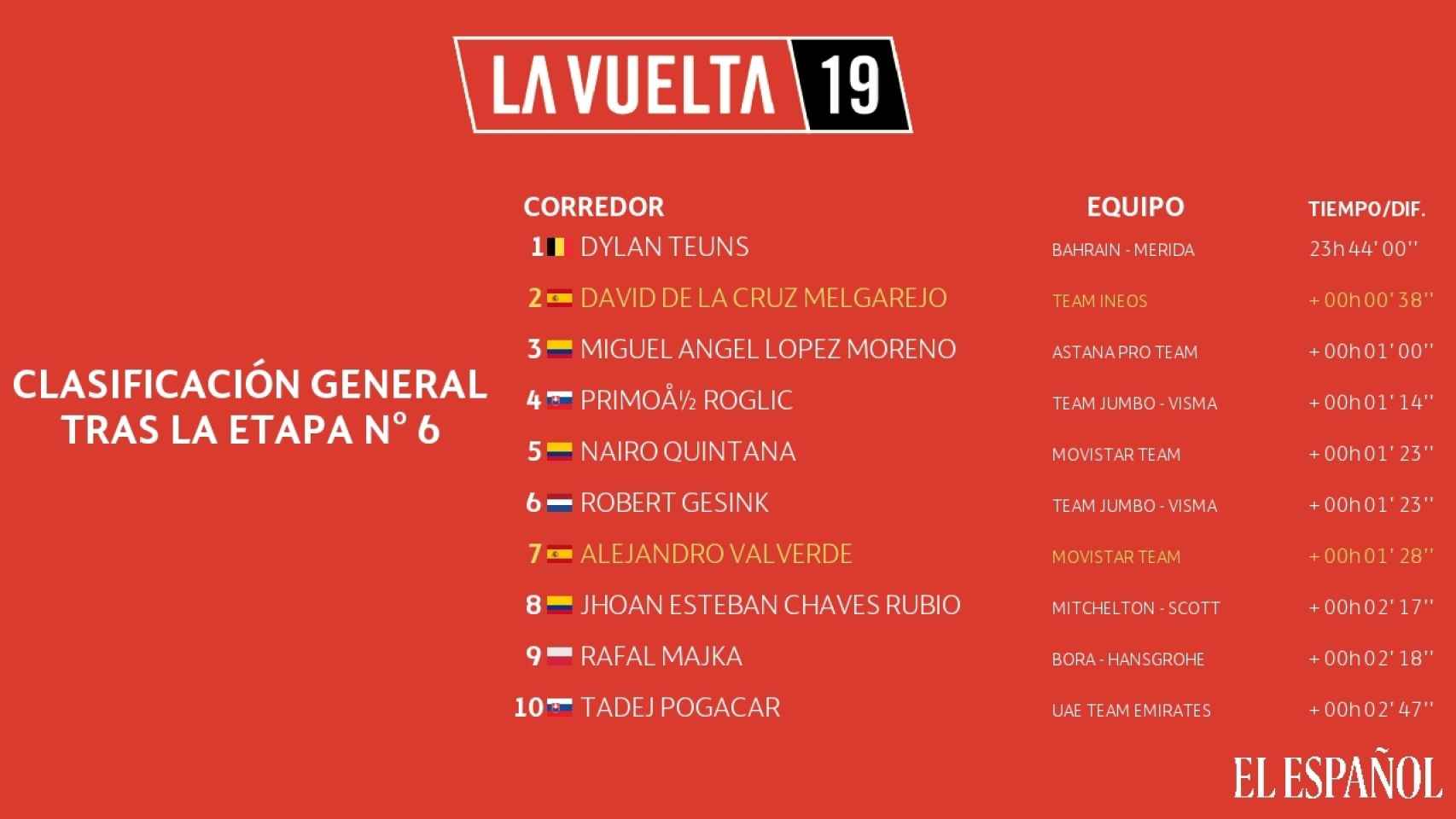 Clasificación general La Vuelta