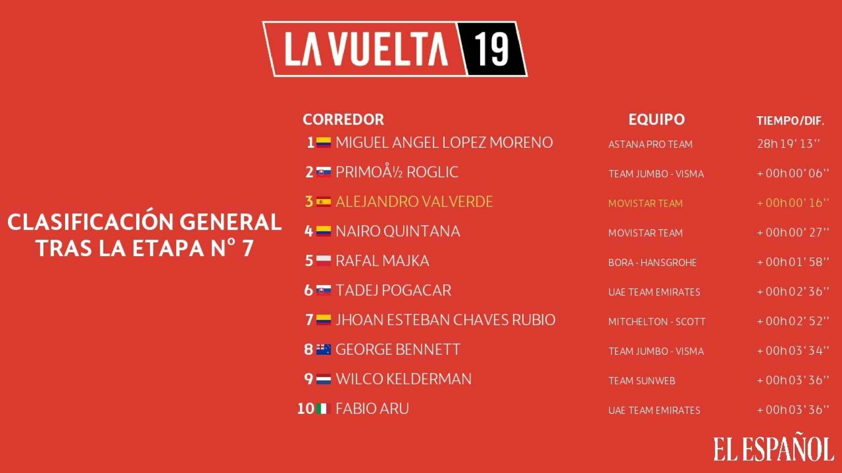 Así queda la clasificación general de La Vuelta tras la etapa nº7
