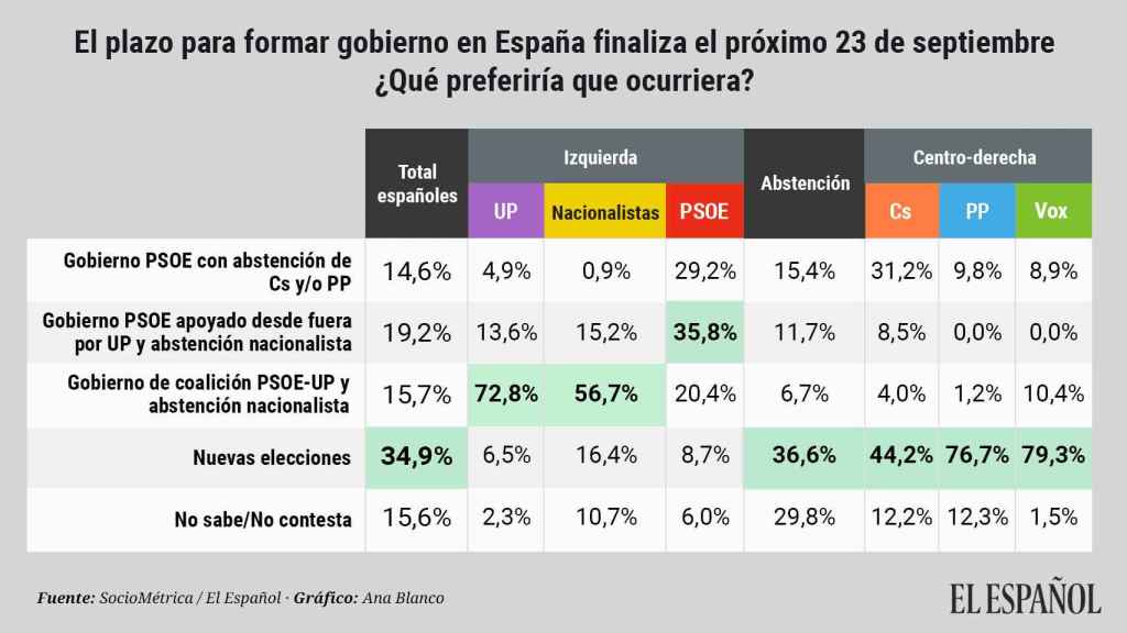 Las preferencias de los españoles entre las opciones posibles.