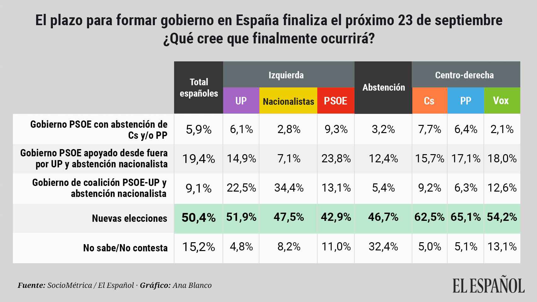 Pronósticos de los españoles sobre la situación actual de bloqueo.