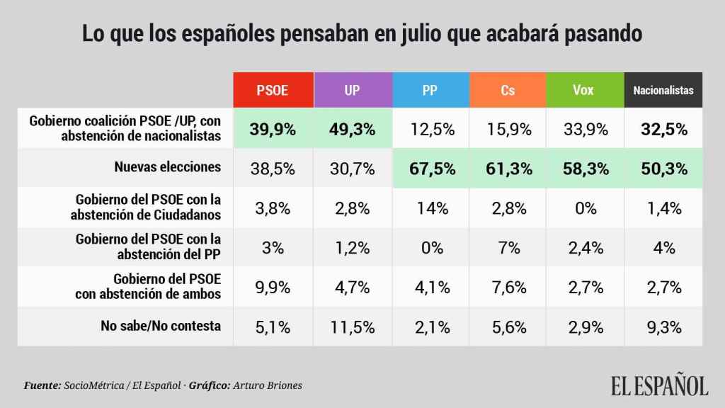 Pronósticos de los españoles el pasado mes de julio.