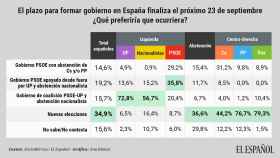 Datos del sondeo de SocioMétrica para EL ESPAÑOL.