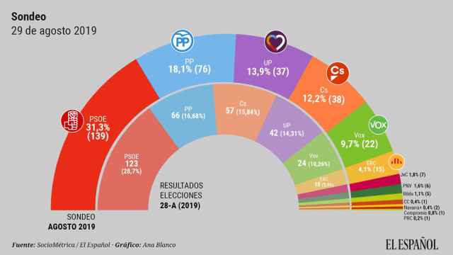 Encuesta electoral de Sociométrica para EL ESPAÑOL.