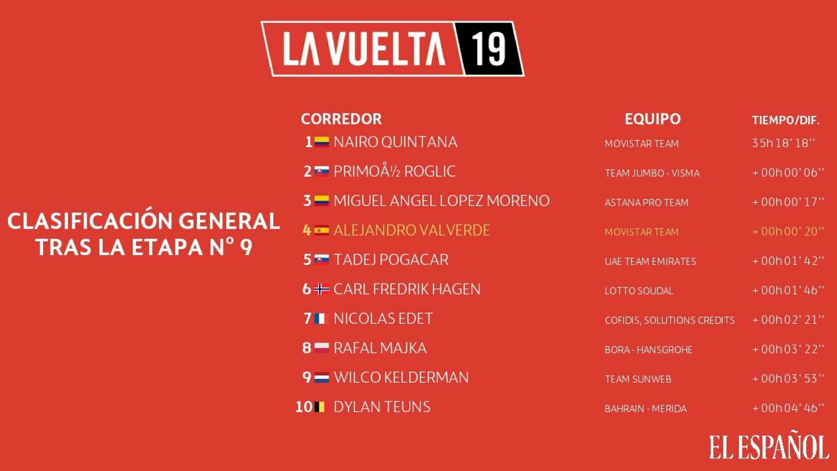 Clasificación general novena etapa La Vuelta