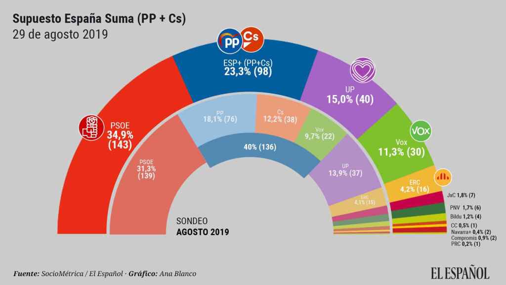 Encuesta España Suma sólo con PP y Cs.