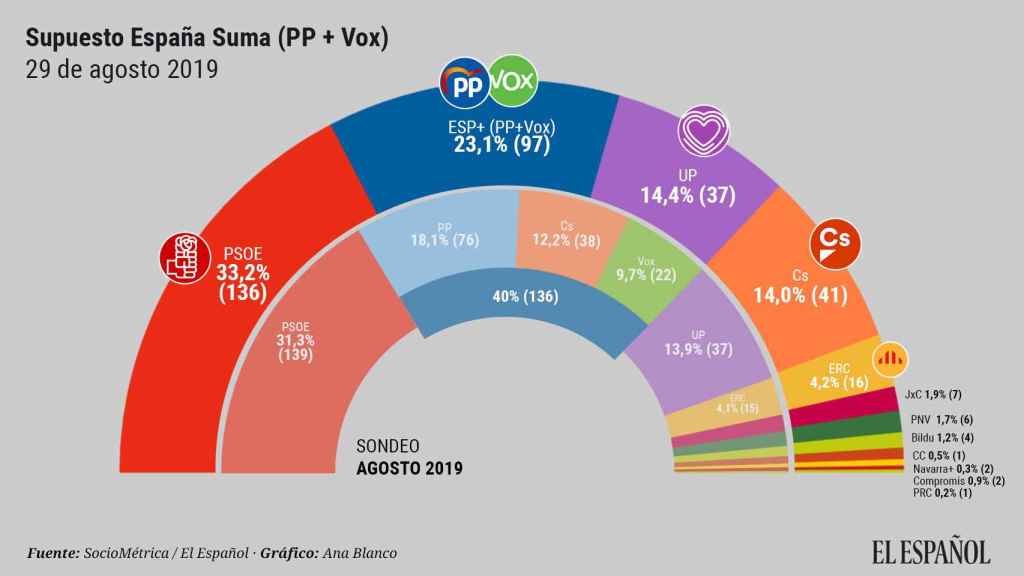Encuesta España Suma con PP y Vox.