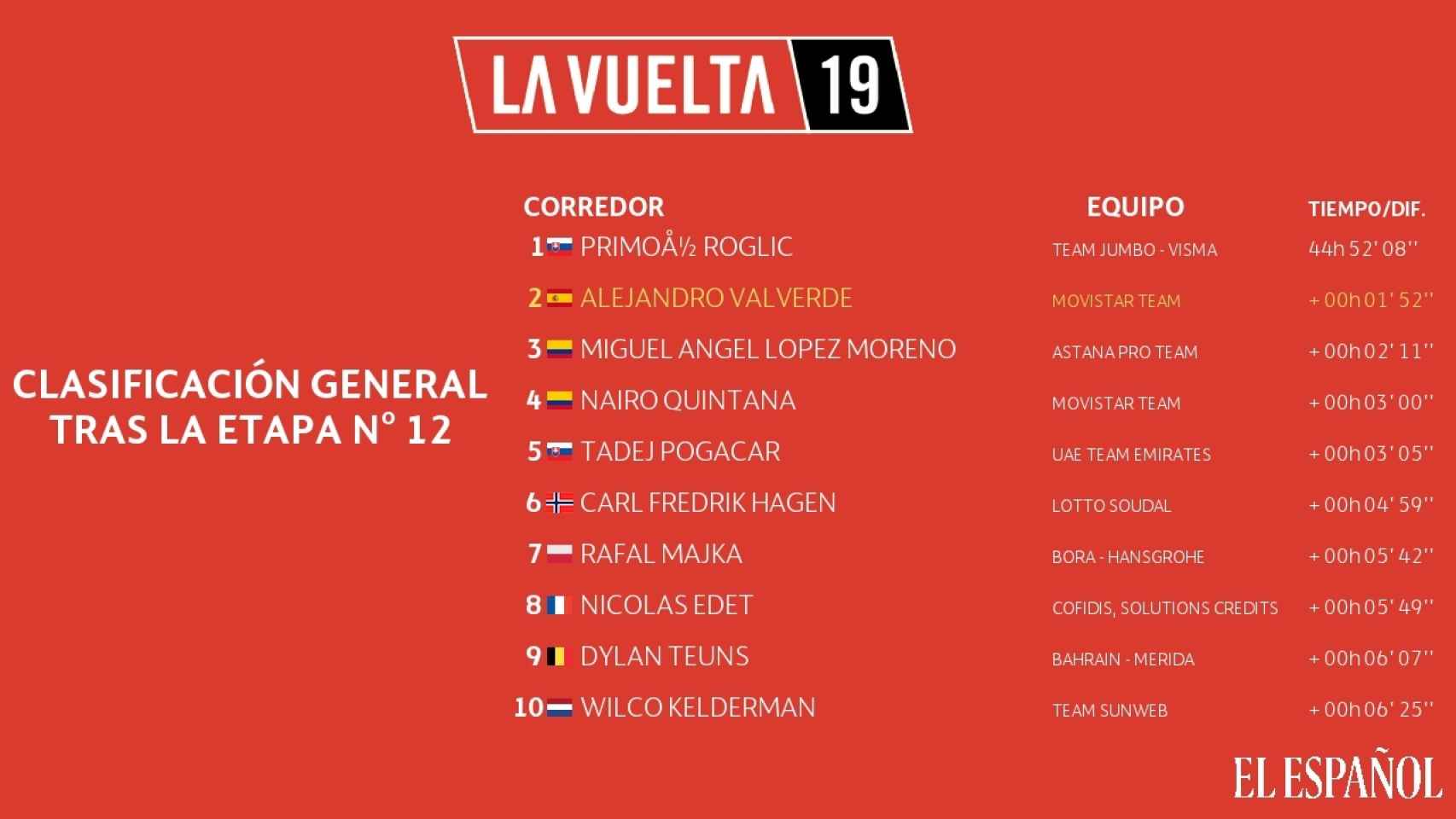 Clasificación general La Vuelta