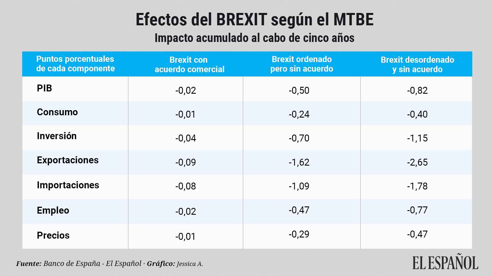Previsiones del Banco de España sobre el brexit.