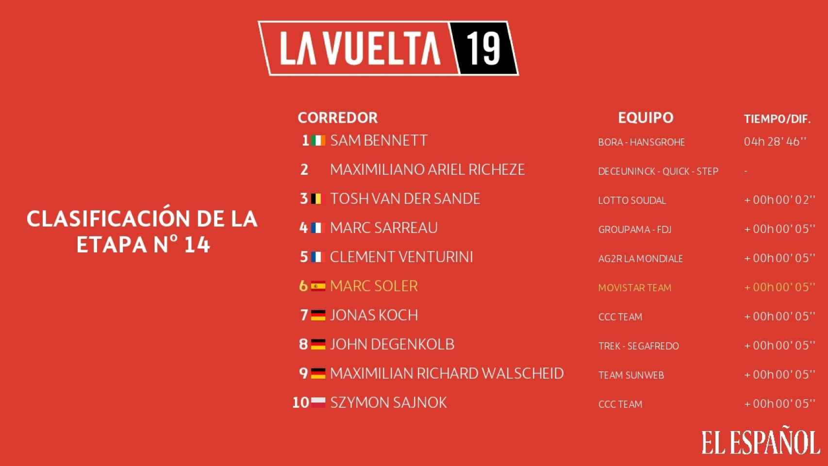 Clasificación de la 14ª etapa de La Vuelta a España 2019