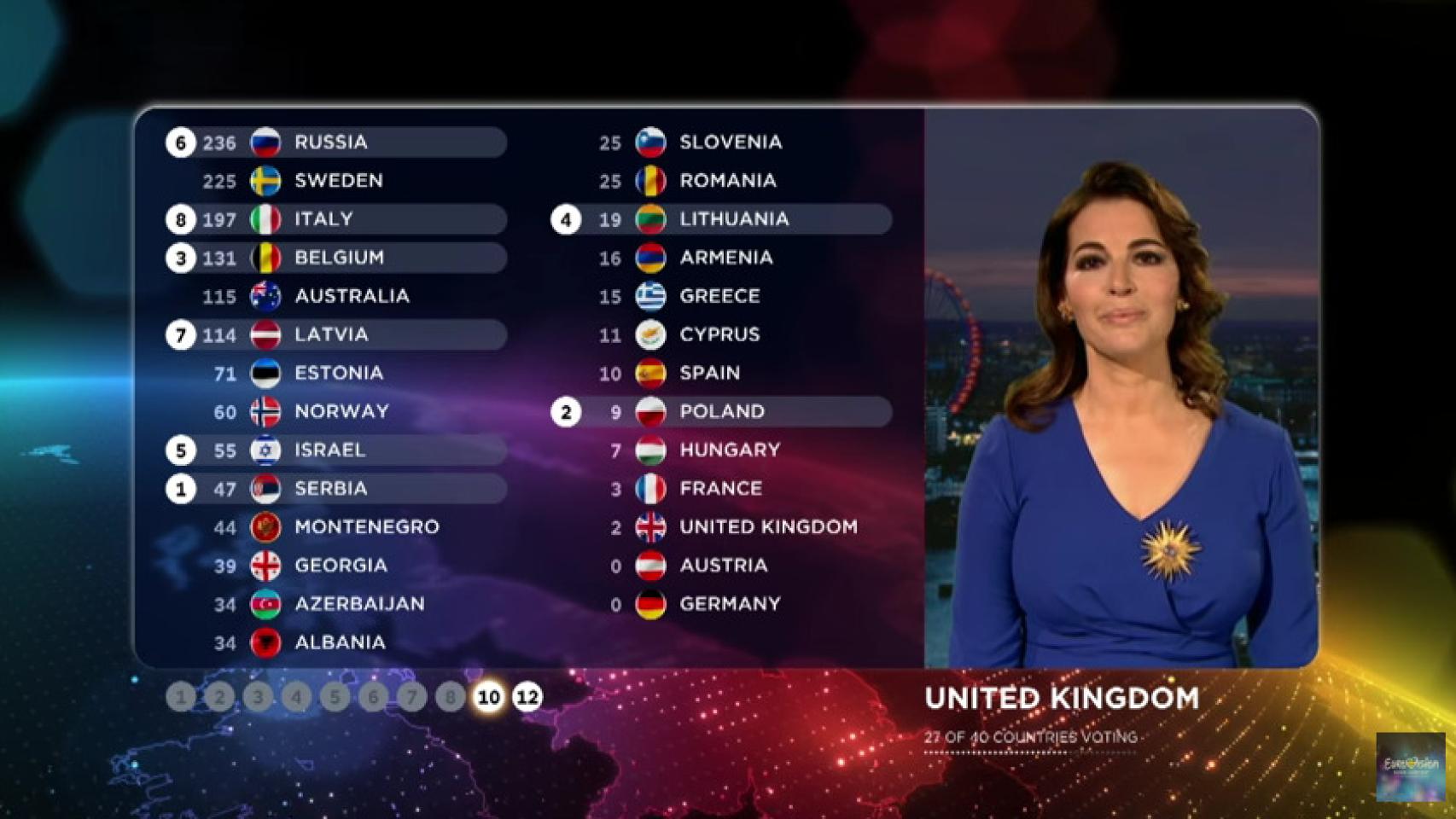 Eurovisión cambia su sistema de votación y partirá los votos del jurado y del público
