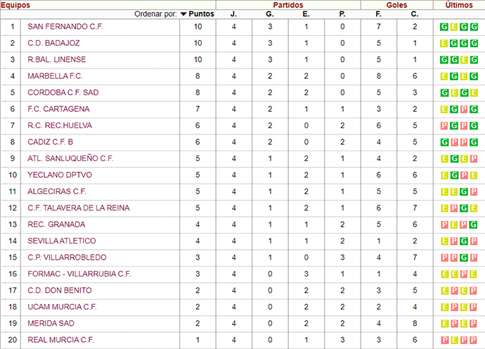 Resultados y clasificaciones en Segunda, Segunda B, Tercera y Preferente