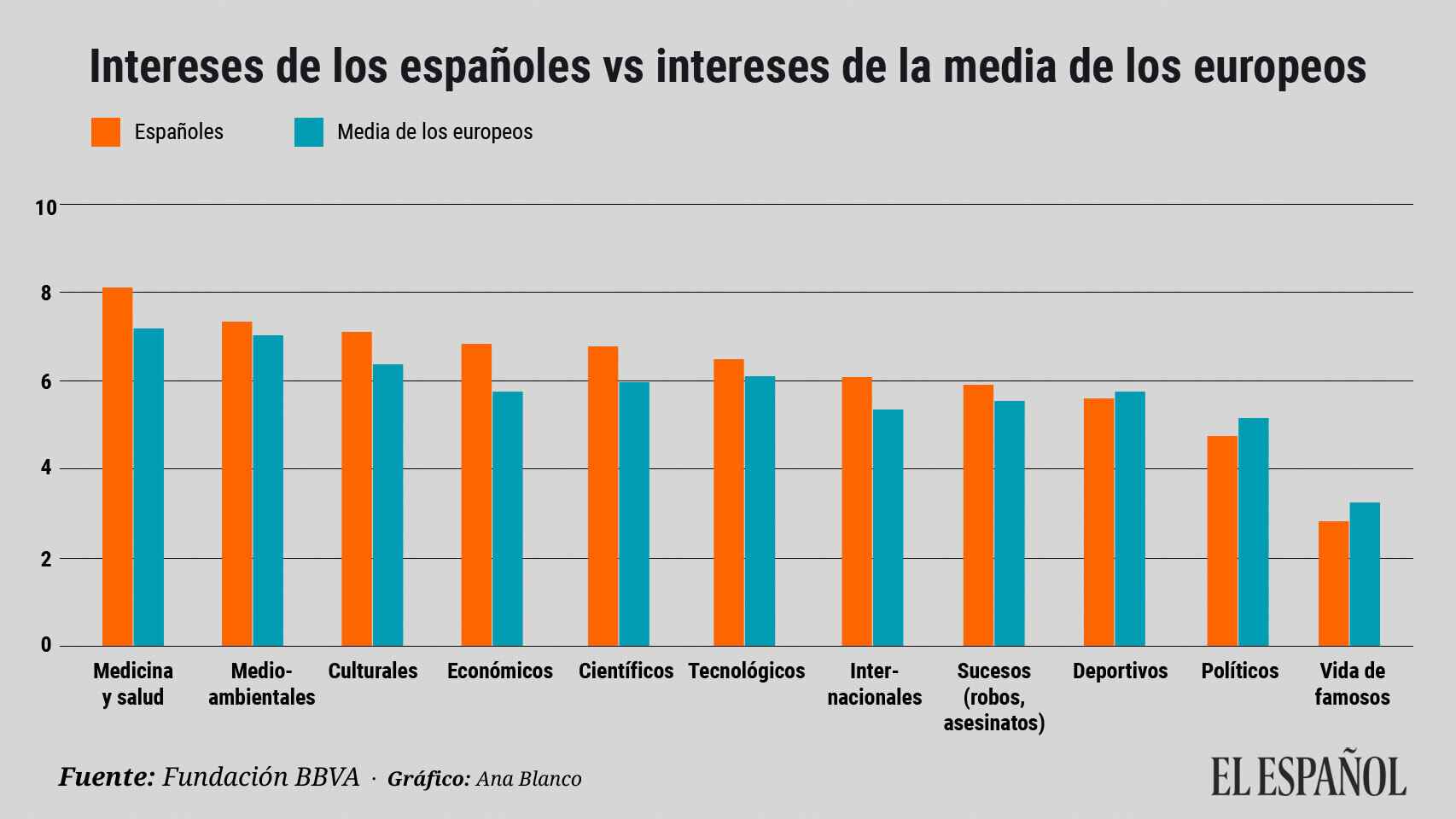 Gráfico con el interés de los españoles según el estudio realizado.