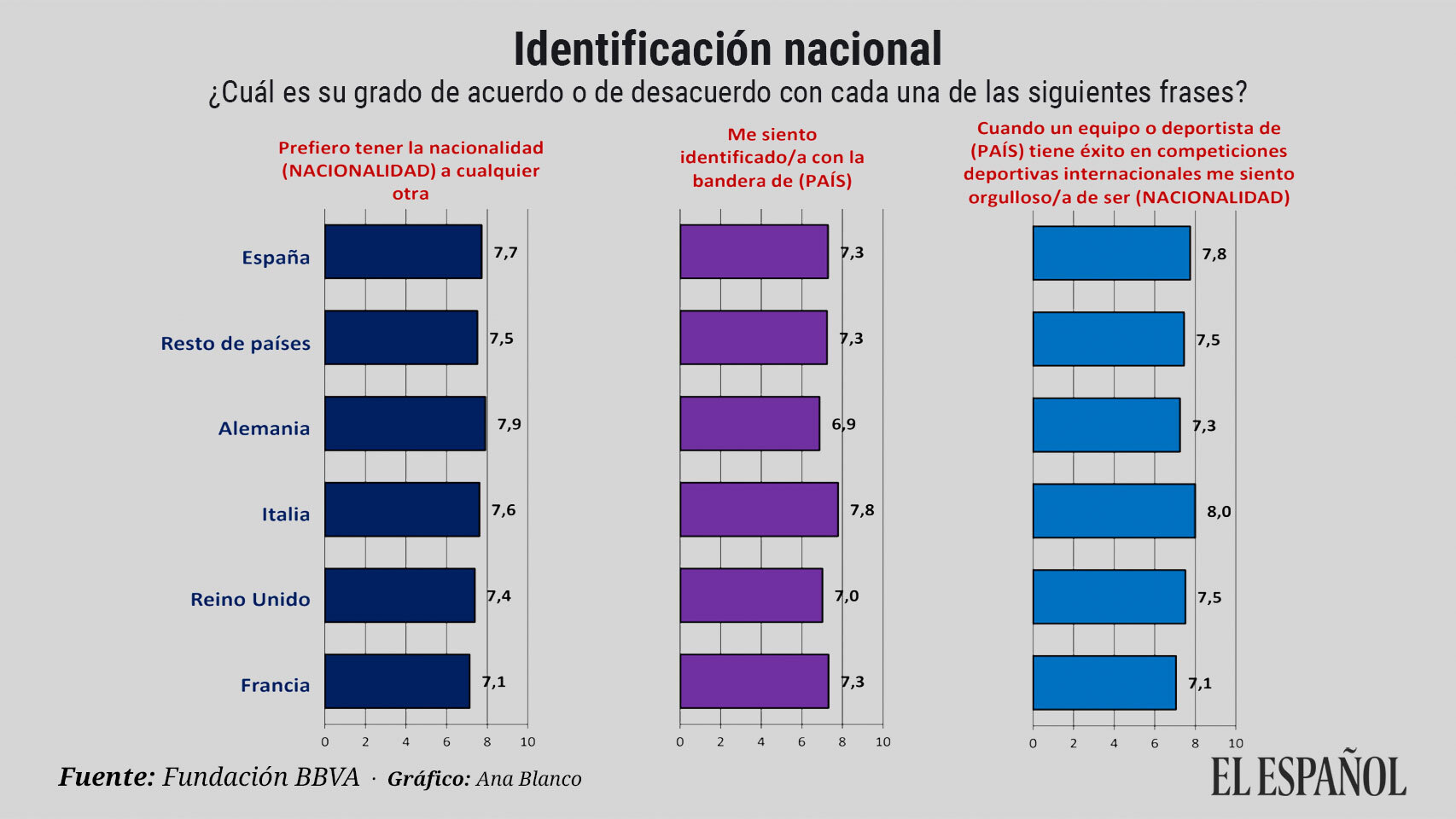 Identificación con la nación según el Estudio Europeo de Valores 2019 de la Fundación BBVA.