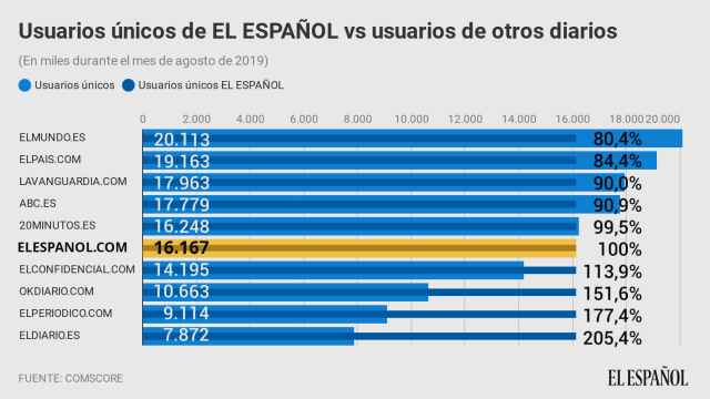 El Español abre brecha como líder nativo digital y ya es un 80% de El Mundo.