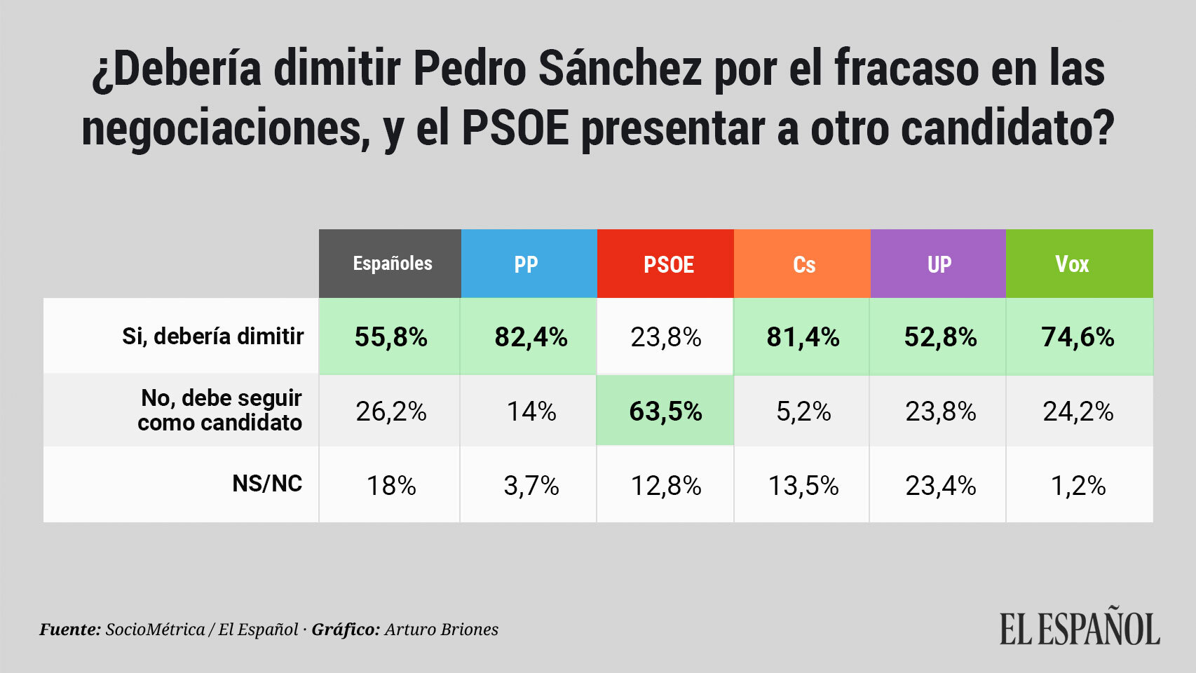 ¿Debería dimitir Pedro Sánchez?
