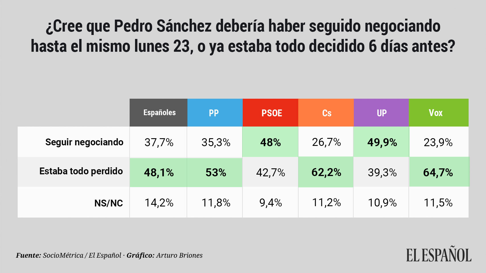 ¿Cree que Pedro Sánchez debería haber seguido negociando hasta el final?