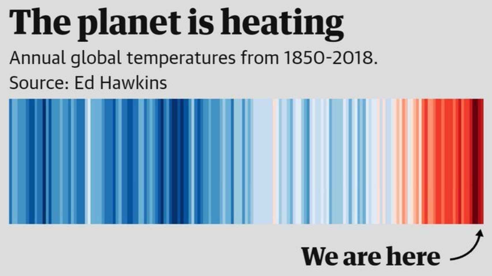 Gráfico de The Guardian. Temperaturas desde 1850 hasta 2018.