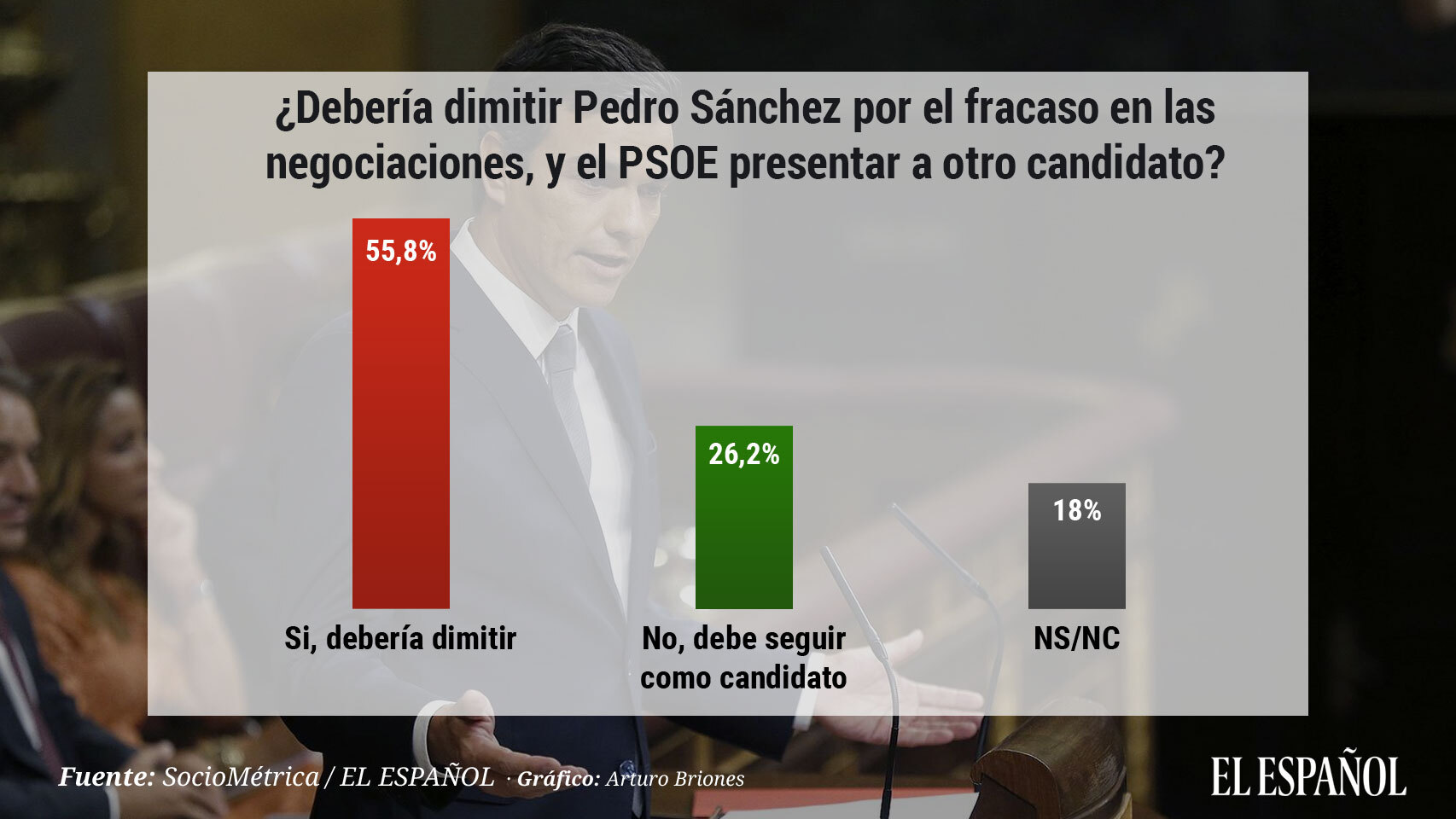 ¿Cree que Sánchez debería dimitir?