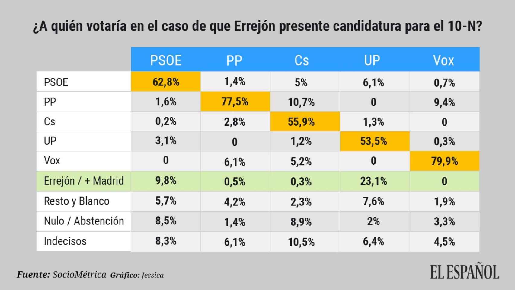 Transferencia de voto entre partidos si se presentara Errejón al 10-N.